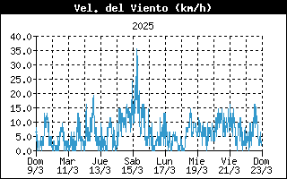Average Wind Speed History